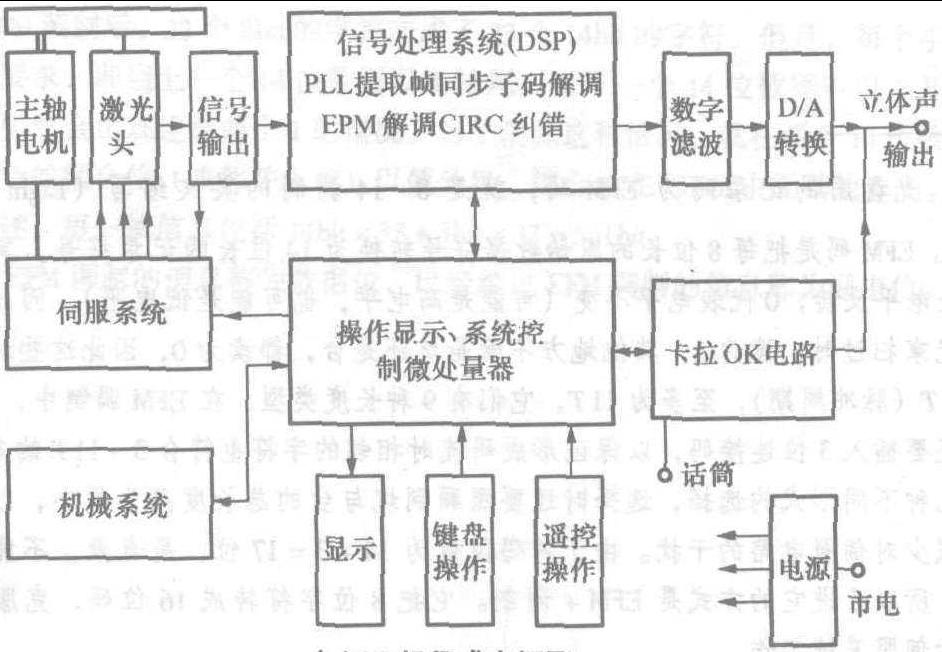 3.1.1激光唱机的组成框图